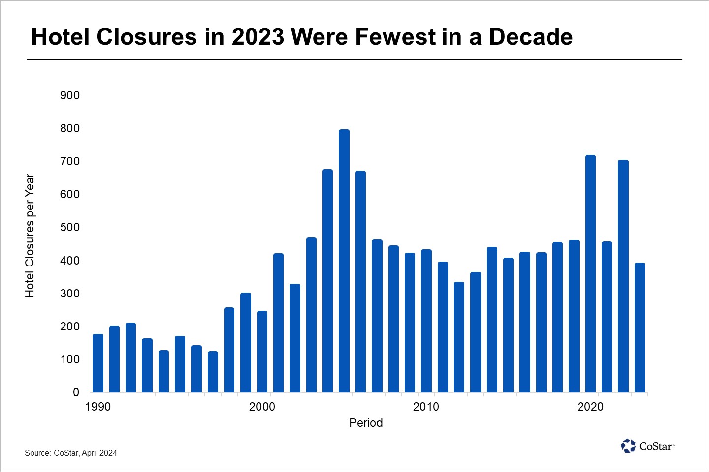 Number of Permanent Hotel Closures Returns to Normal