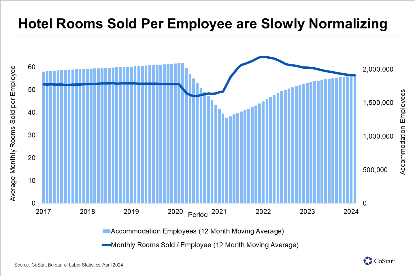 Despite Increasing Hotel Industry Hiring, Workload Remains Elevated