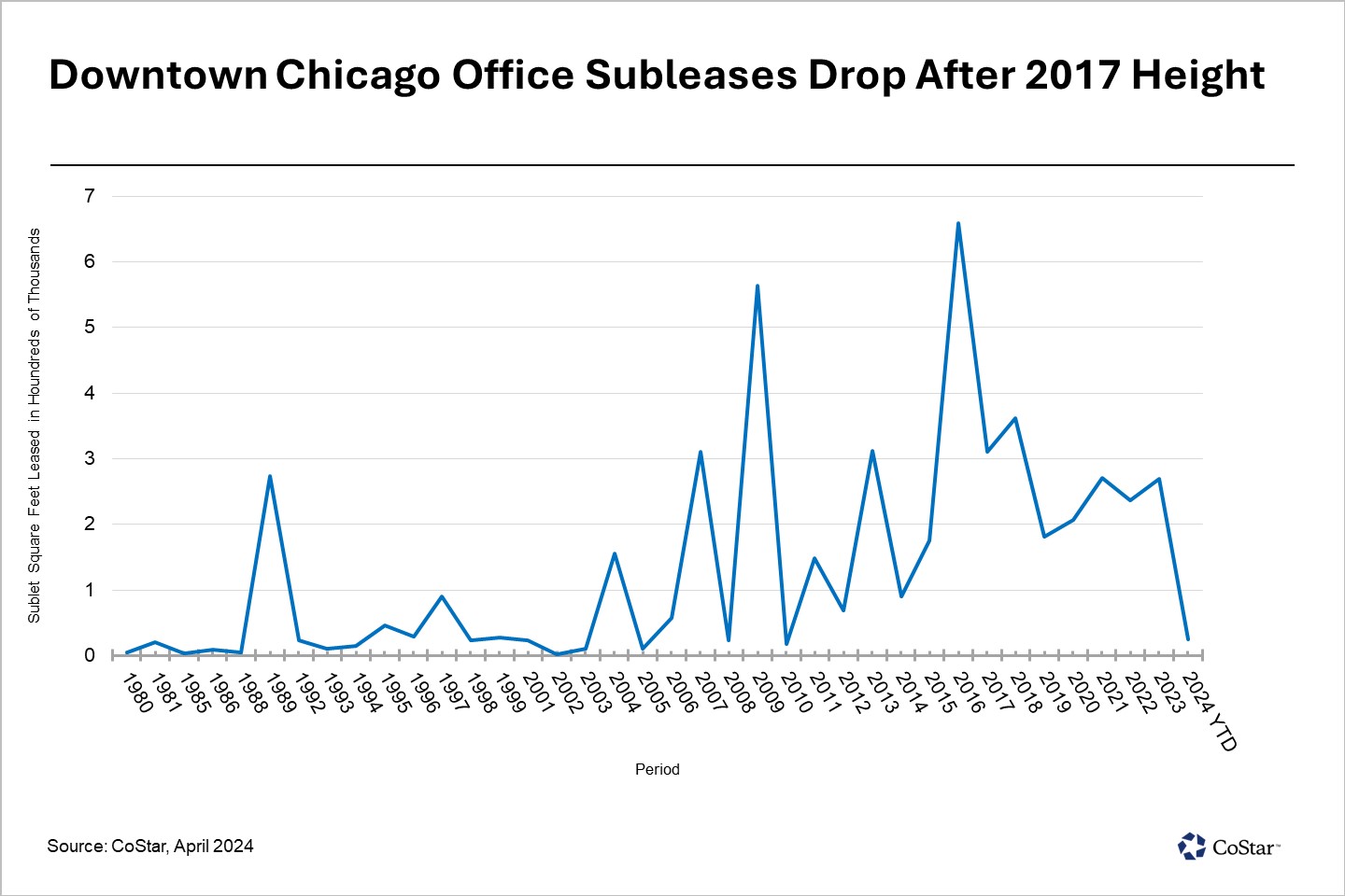 Unleased Office Sublet Space in Chicago’s Downtown Becomes Direct