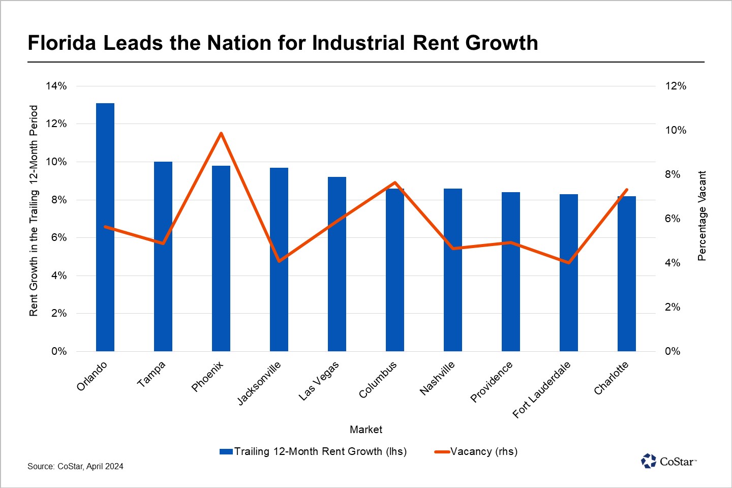 The Sunshine State Dominates the Top 10 US Markets for Industrial Rent Growth