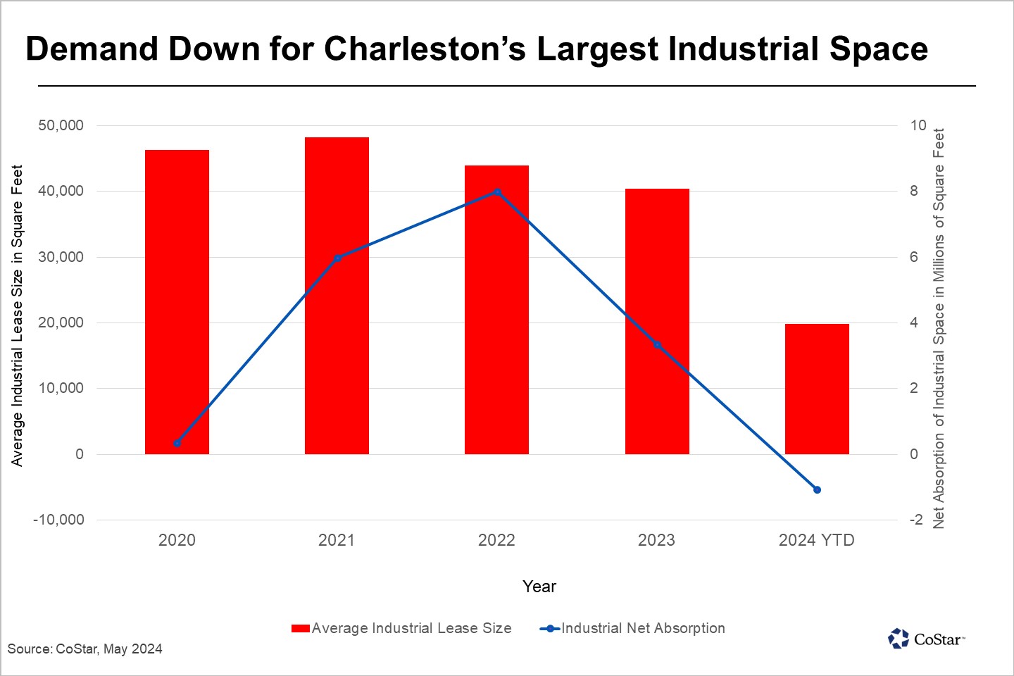 Industrial Leasing Activity Slows in Charleston Just as Record Amount of Space Hits the Market