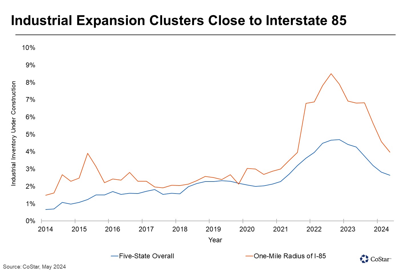 Industrial Vacancy Along Key Southeast US Highway Remains Elevated