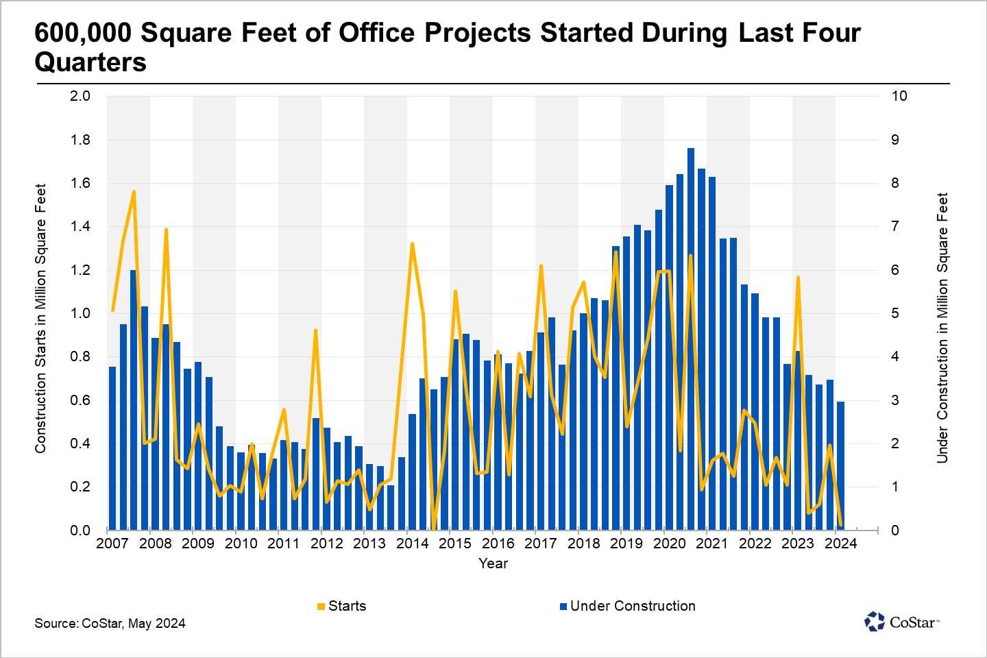 Office Starts in LA Remain Well Below Pre-Pandemic Activity