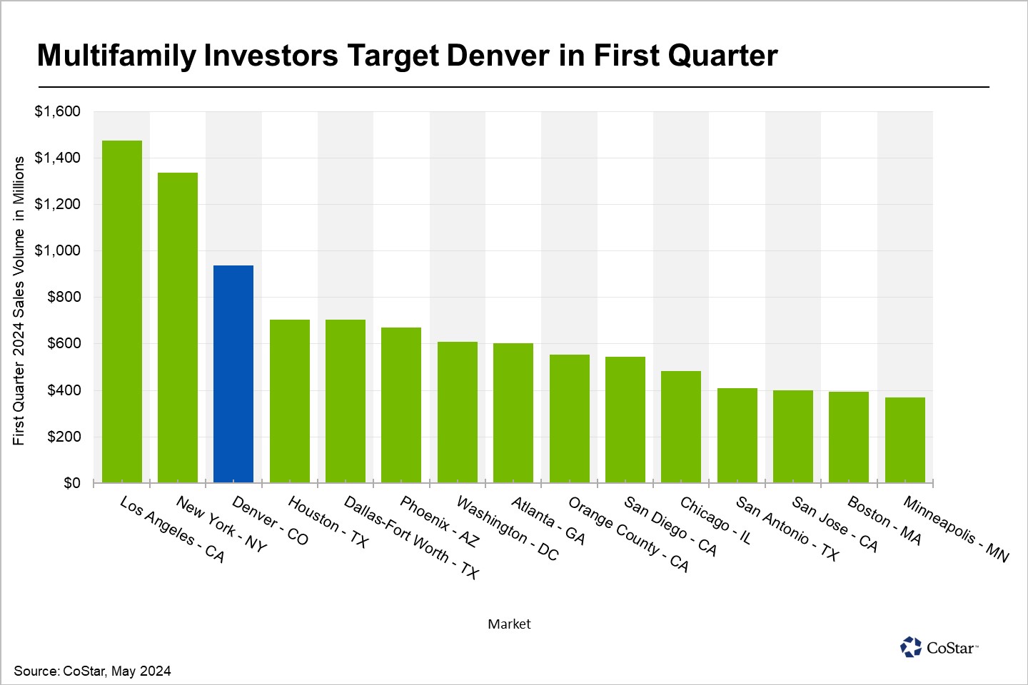 Denver Apartment Market Ranks Third in Nation for Investment Volume