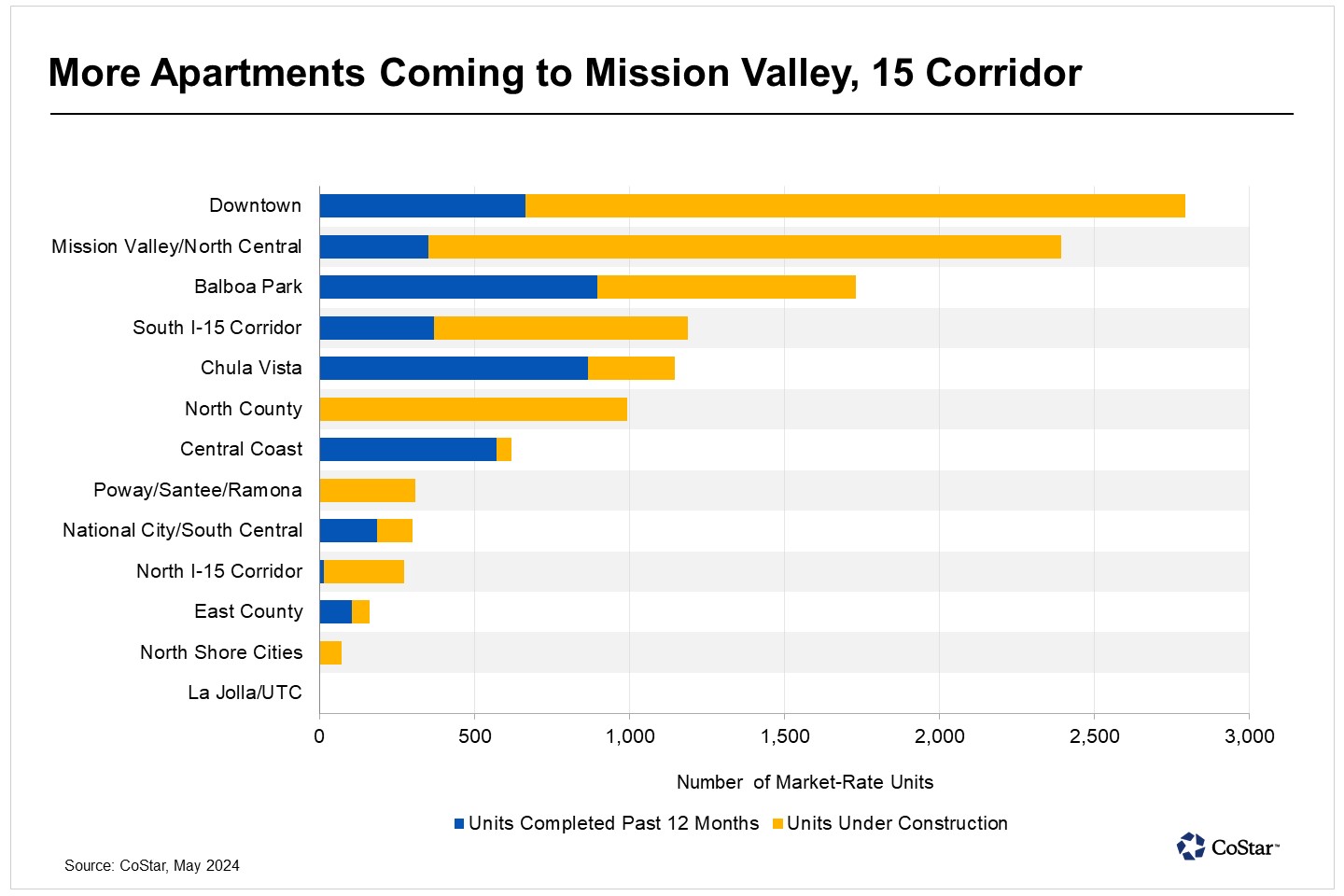 San Diego’s Apartment Pipeline Is Concentrated in a Few Neighborhoods