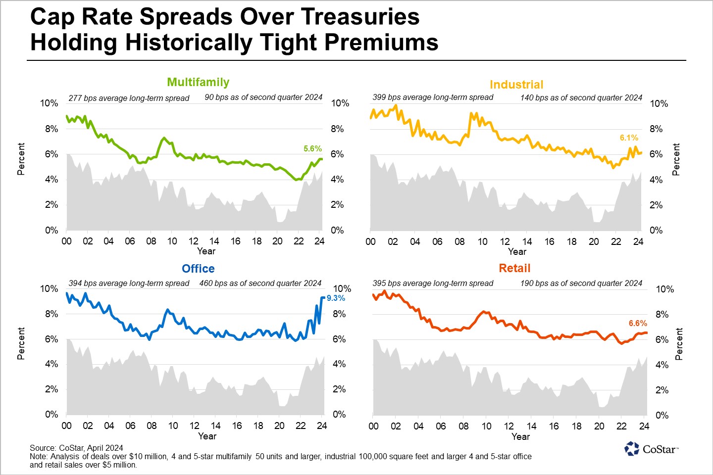 Capitalization Rates Head for Higher Ground