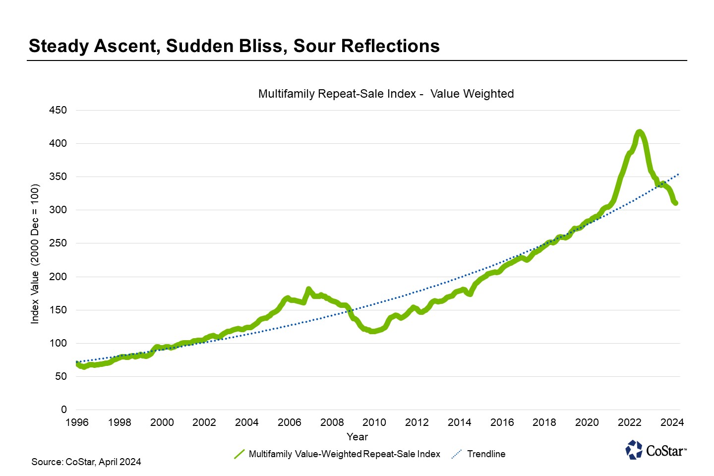 Navigating Multifamily’s Peaks and Valleys