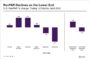 Past Due Commercial Real Estate Loan Totals Highest in 11 Years