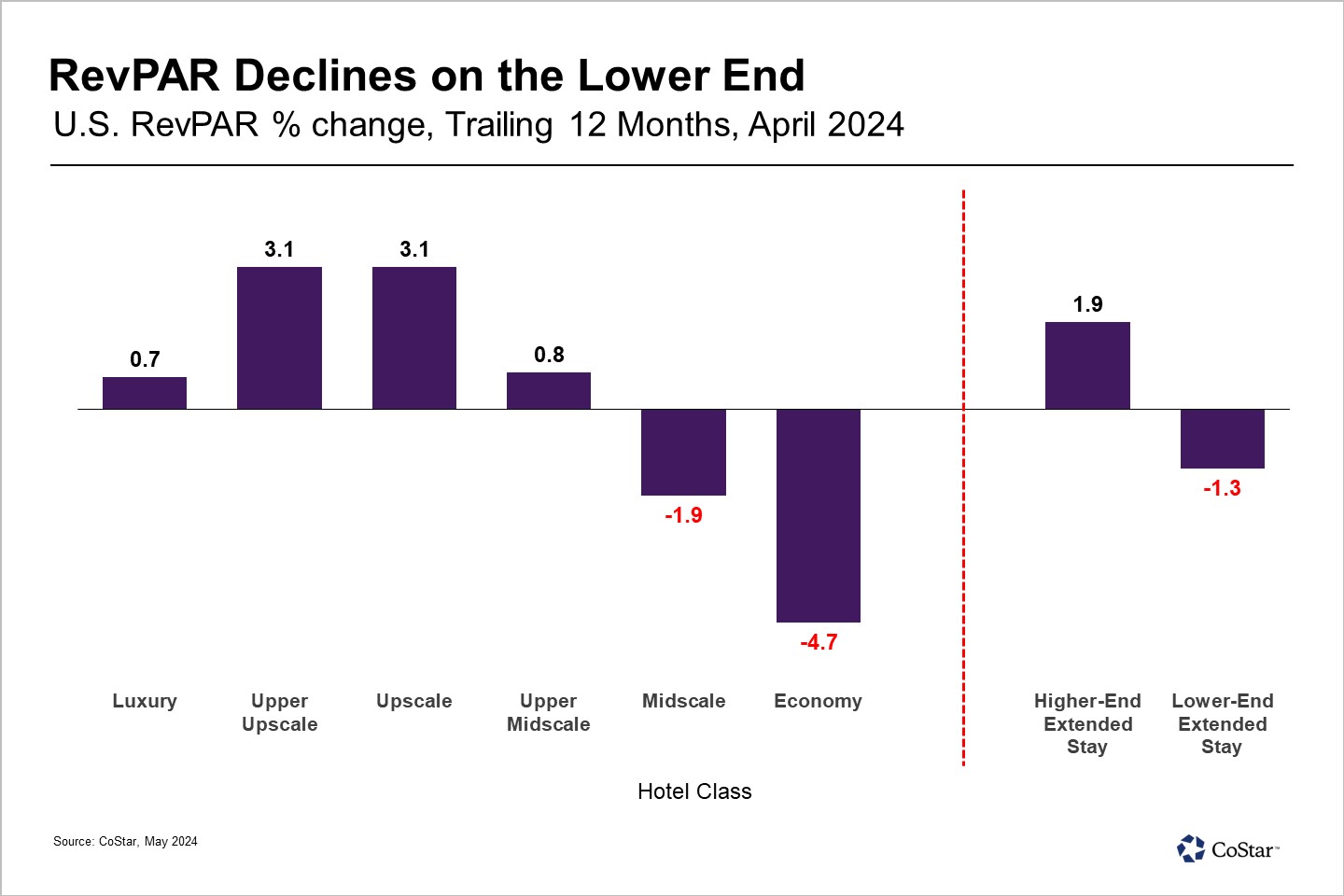 Extended-Stay Hotels Remain Desirable to Investors
