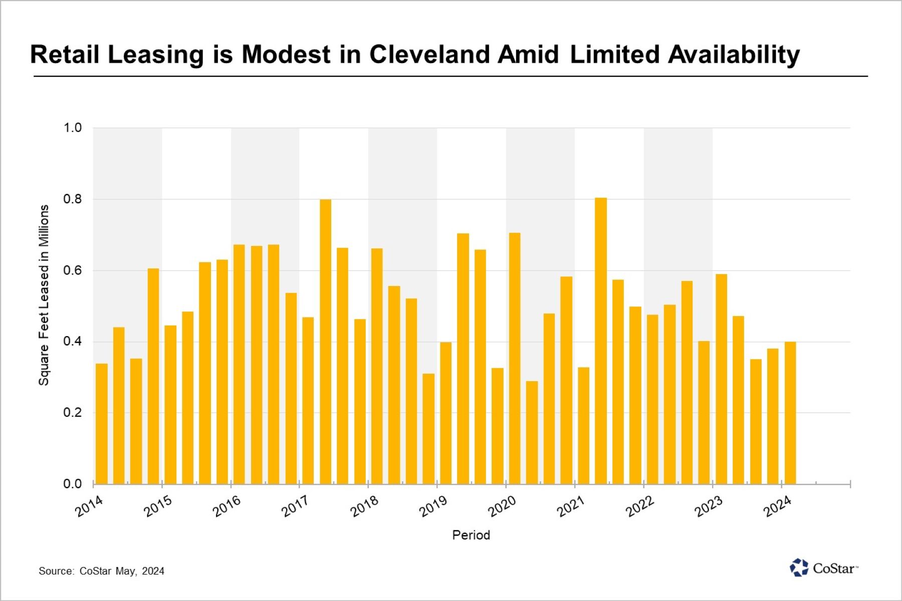 Off-Price Grocers Behind Top Retail Leases in Cleveland
