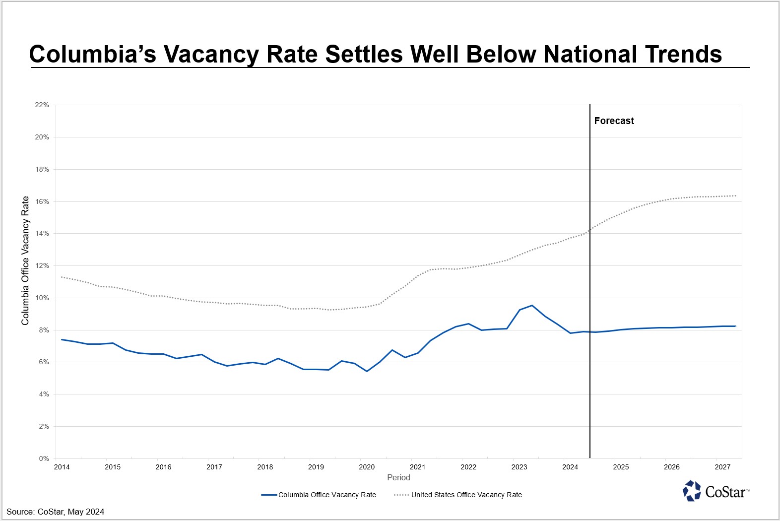 Columbia, South Carolina’s Office Market Bucking National Trends