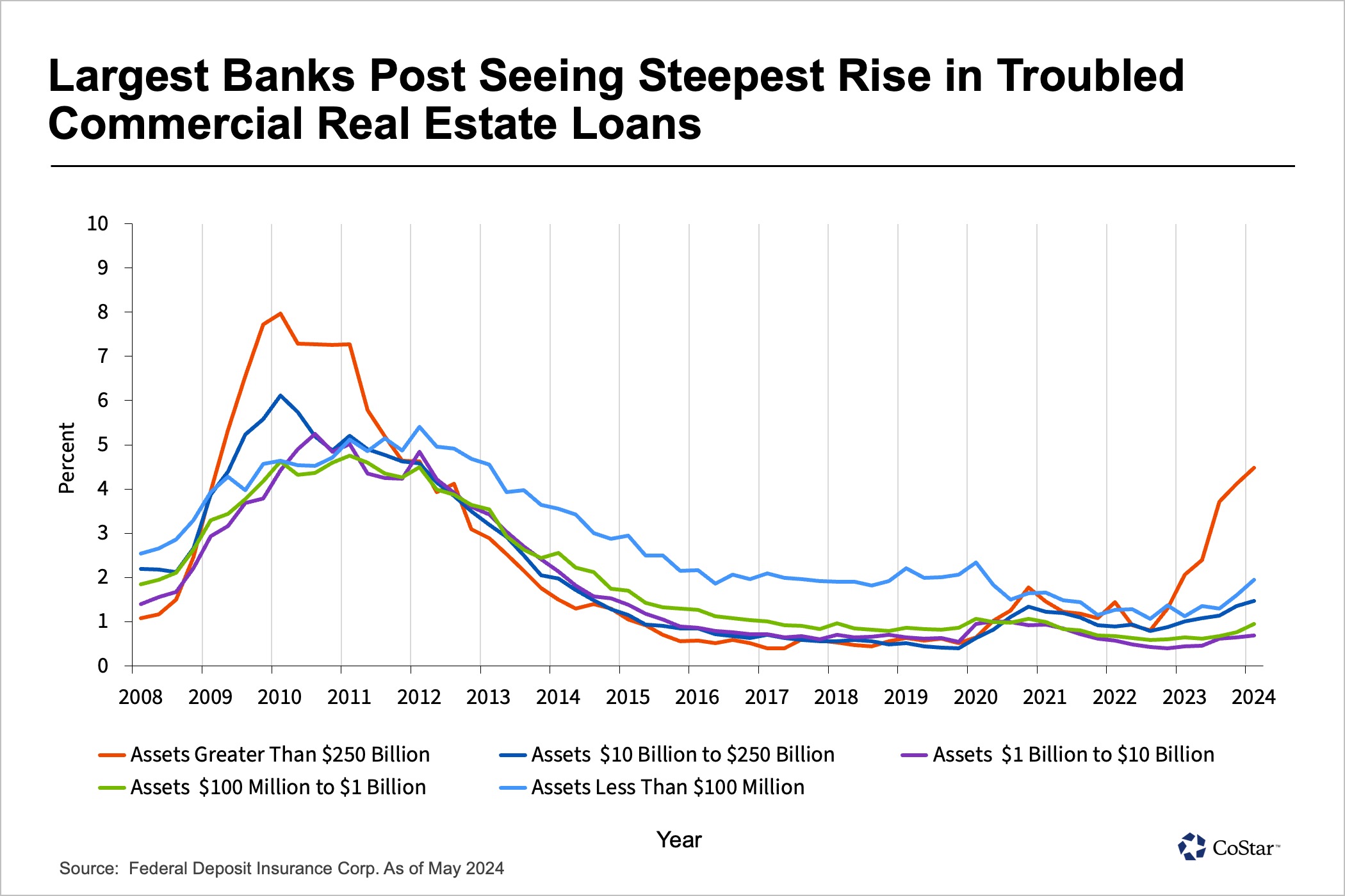 Past Due Commercial Real Estate Loan Totals Highest in 11 Years