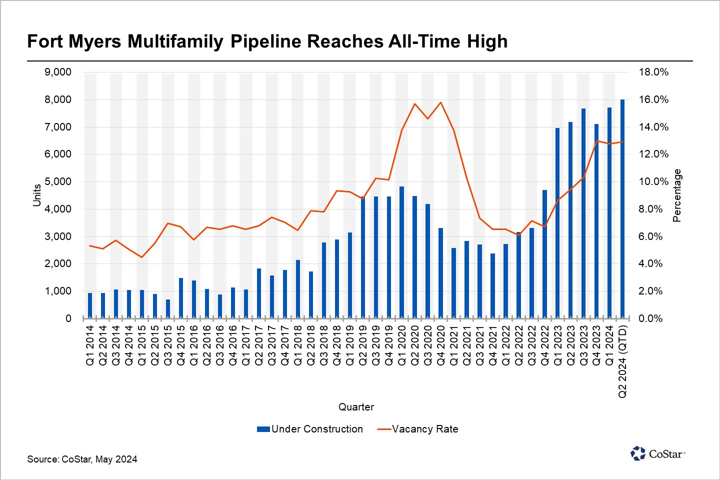 Fort Myers Leads Southwest Florida in Multifamily Construction