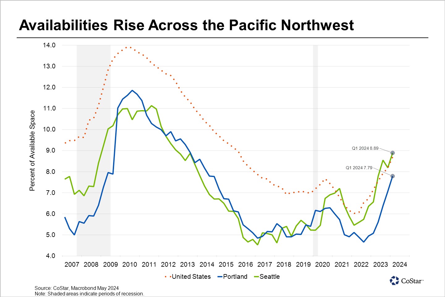 Industrial Availabilities Increase in Seattle and Portland, Oregon, Alongside National Trends