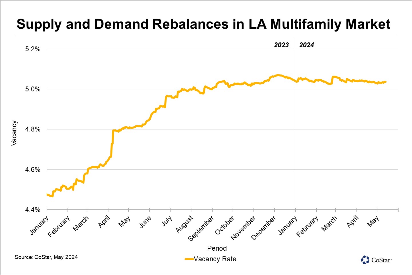 Los Angeles Apartment Market Sees Vacancy Hold Steady