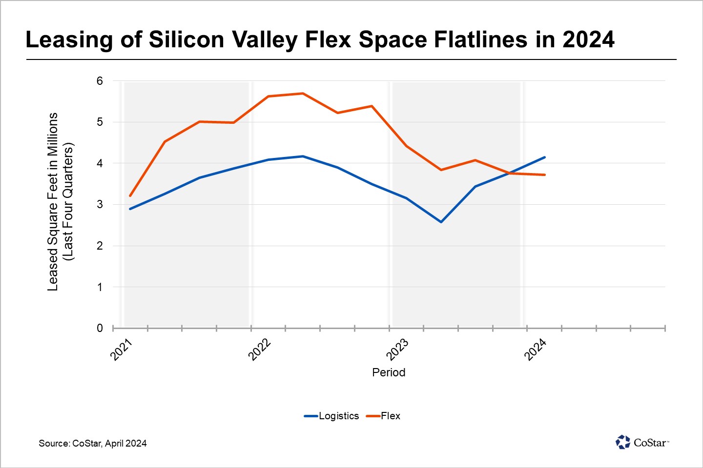 Logistics Space Overtakes Flex as Largest Industrial Leasing Segment in San Jose
