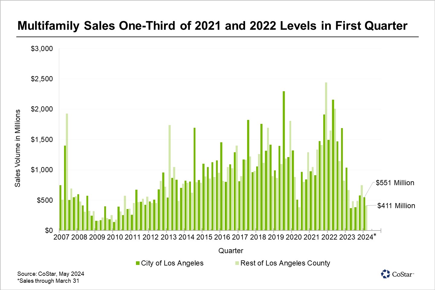 Multifamily Sales Activity in Greater Los Angeles Remains Modest in the First Quarter