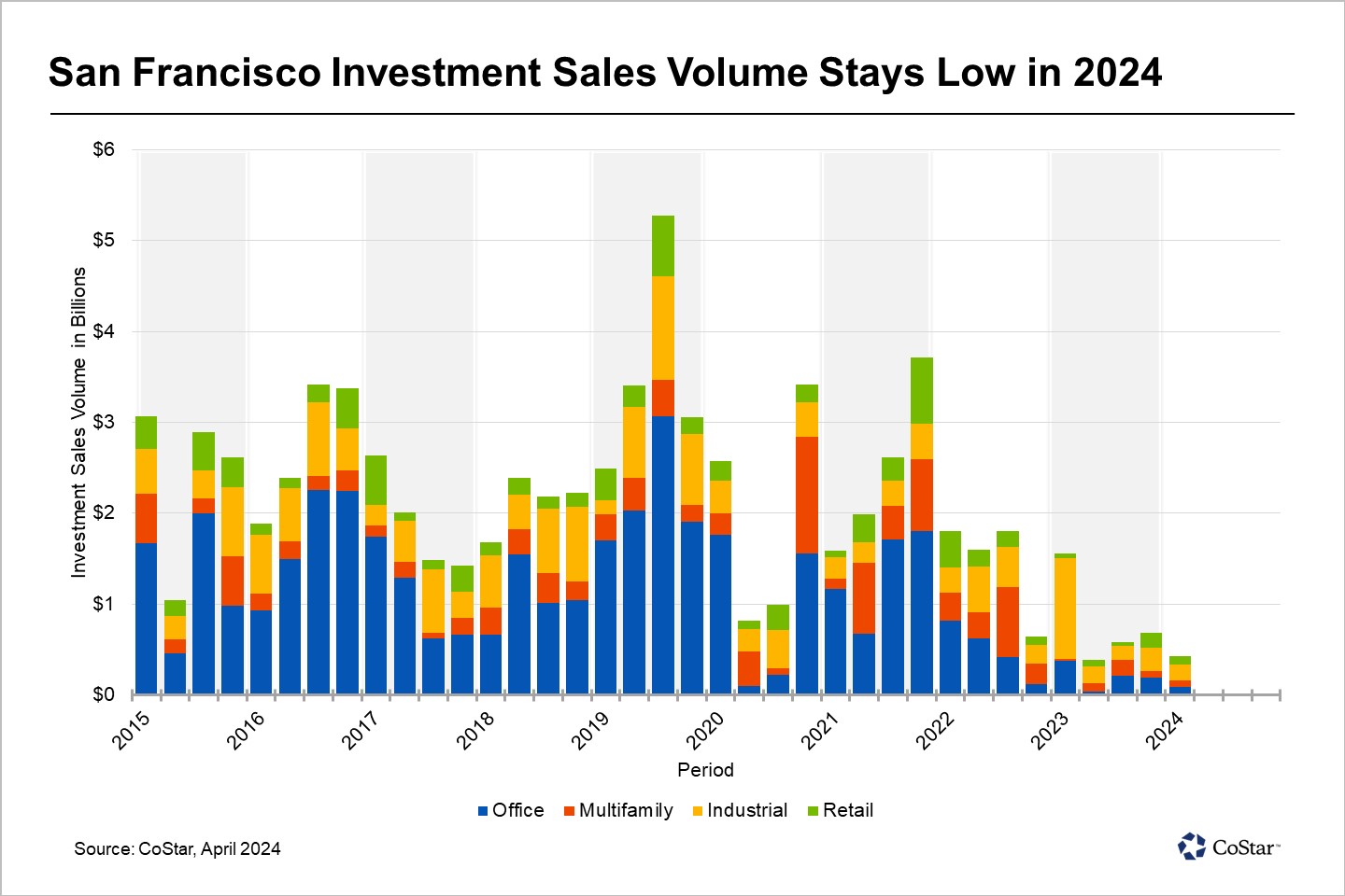 San Francisco's Commercial Real Estate Sales Activity Dips