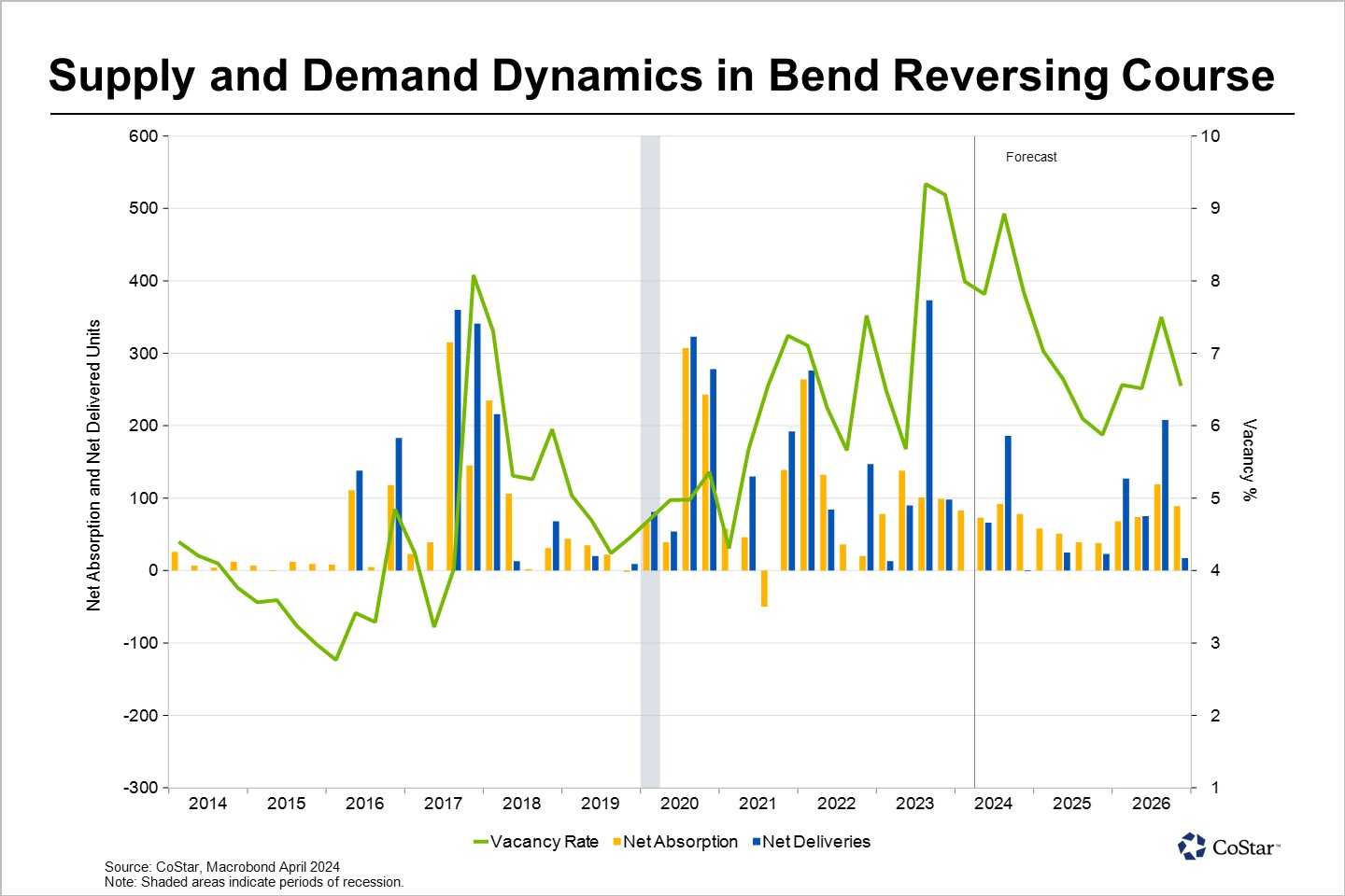 Pressure Eases on Multifamily Vacancies in Bend, Oregon