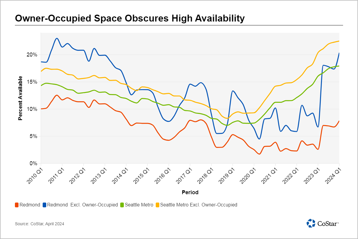 Owner-User Space Drives Office Demand in Redmond, Washington