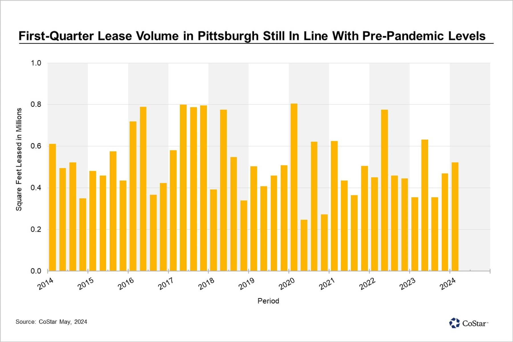 Retail Leasing Climbs for Second Consecutive Quarter in Pittsburgh