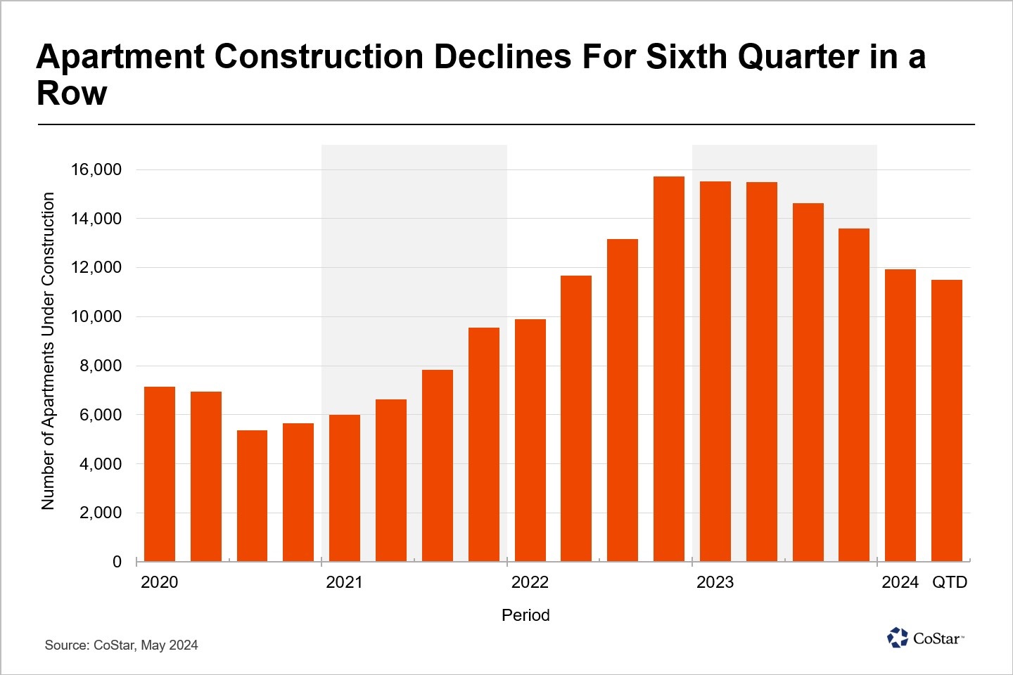Apartment Construction in Raleigh Falls to Lowest Level in Two Years
