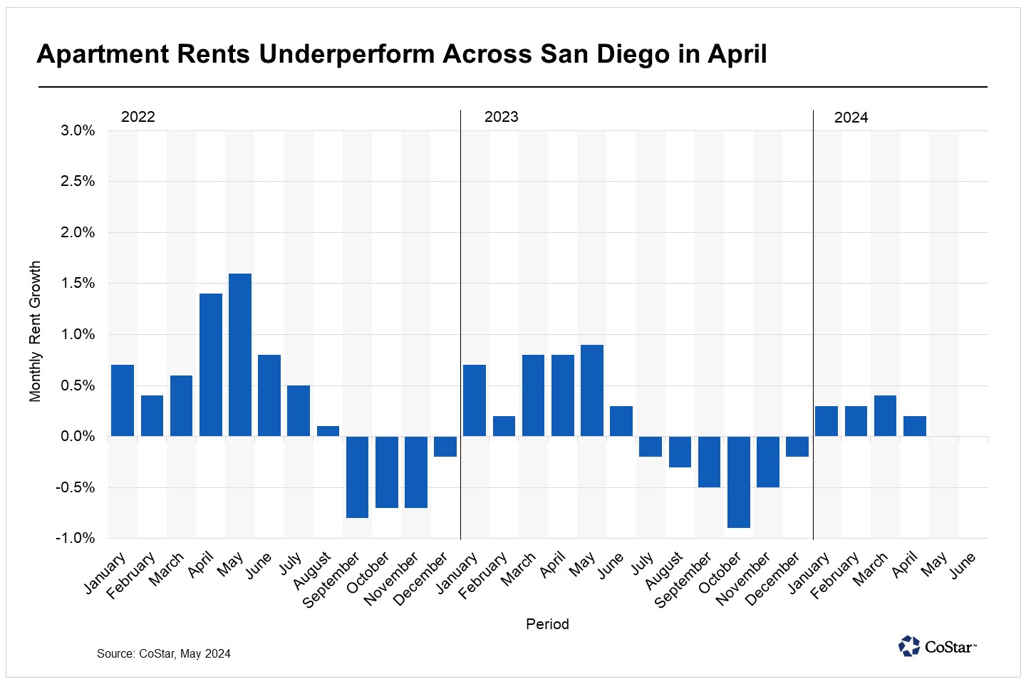 San Diego Apartment Rents Rise in April, but Only Marginally