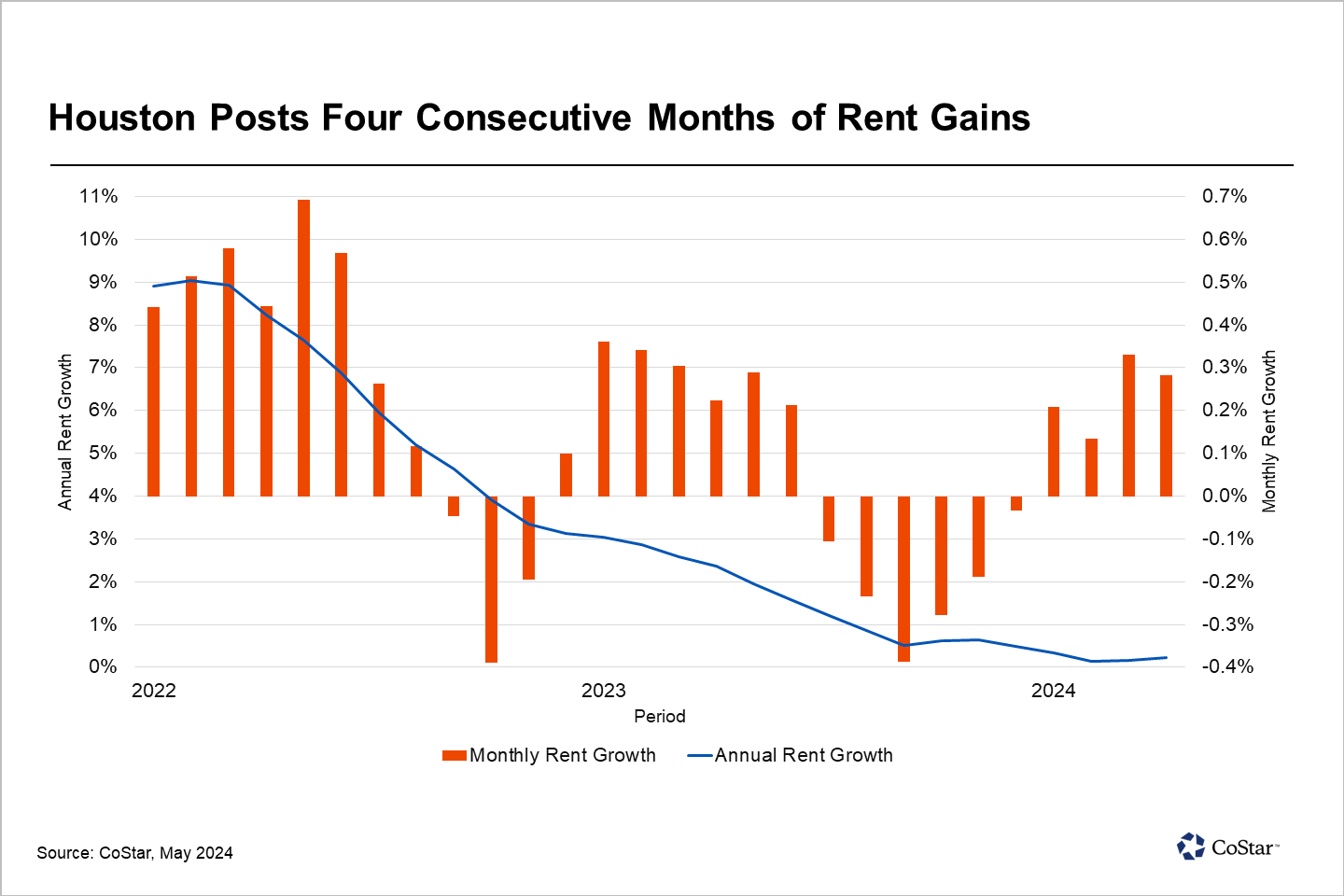The Worst of Houston Apartment Performance May Be Gone