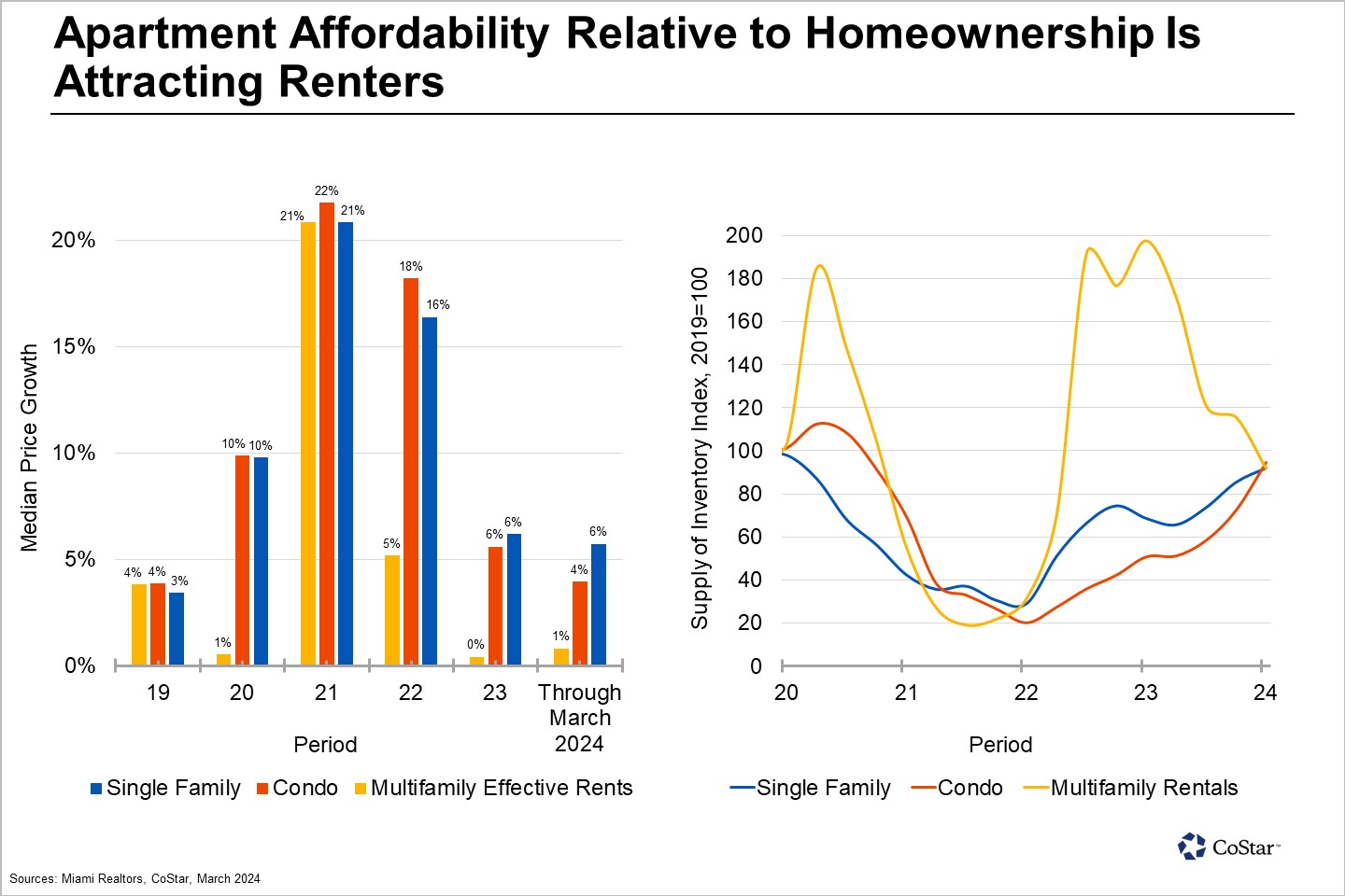 Elevated Mortgage Rates and Home Prices Keep Would-Be Home Buyers in the Rental Pool