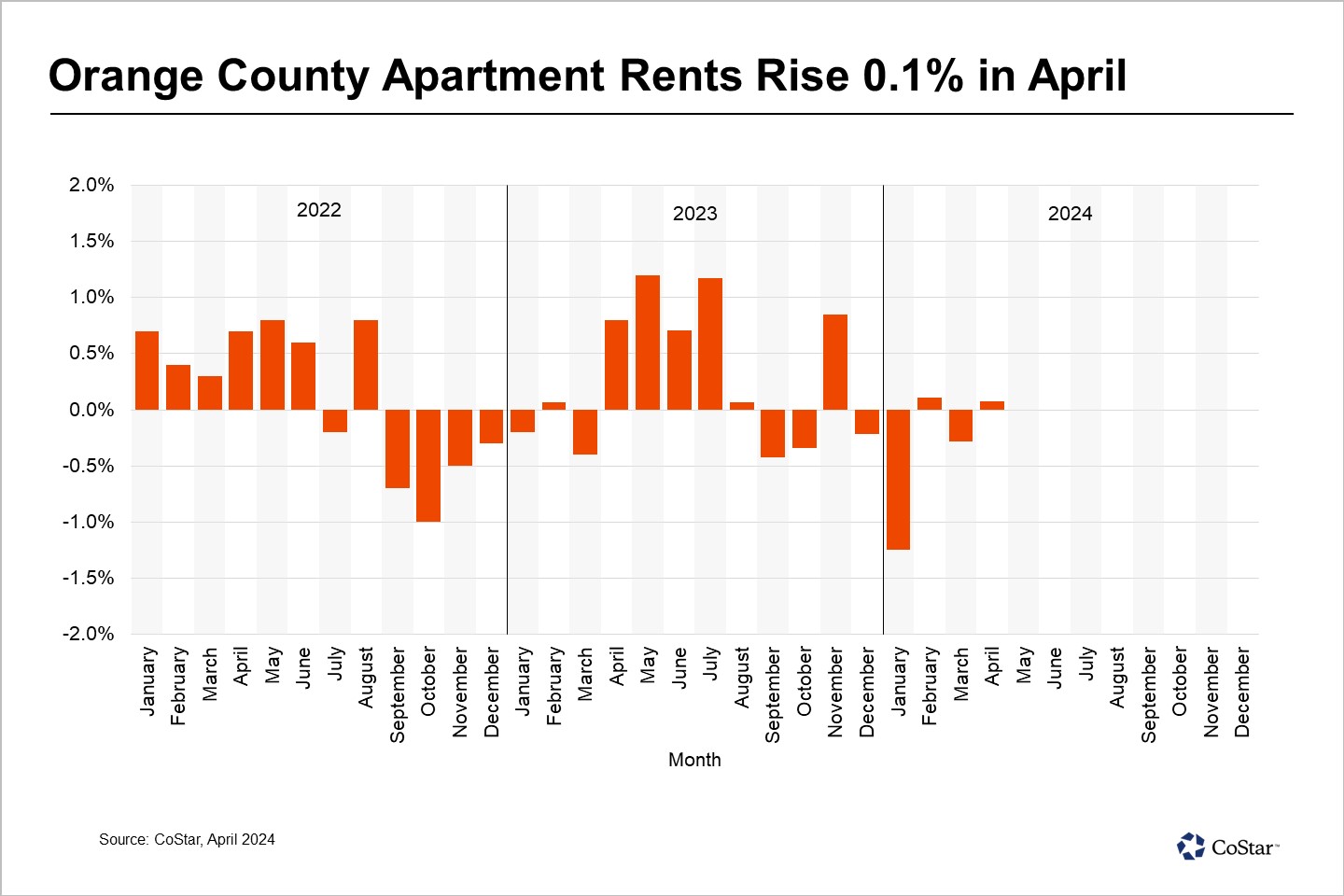 Flat Rent Growth In Orange County Underscores Modest Apartment Demand