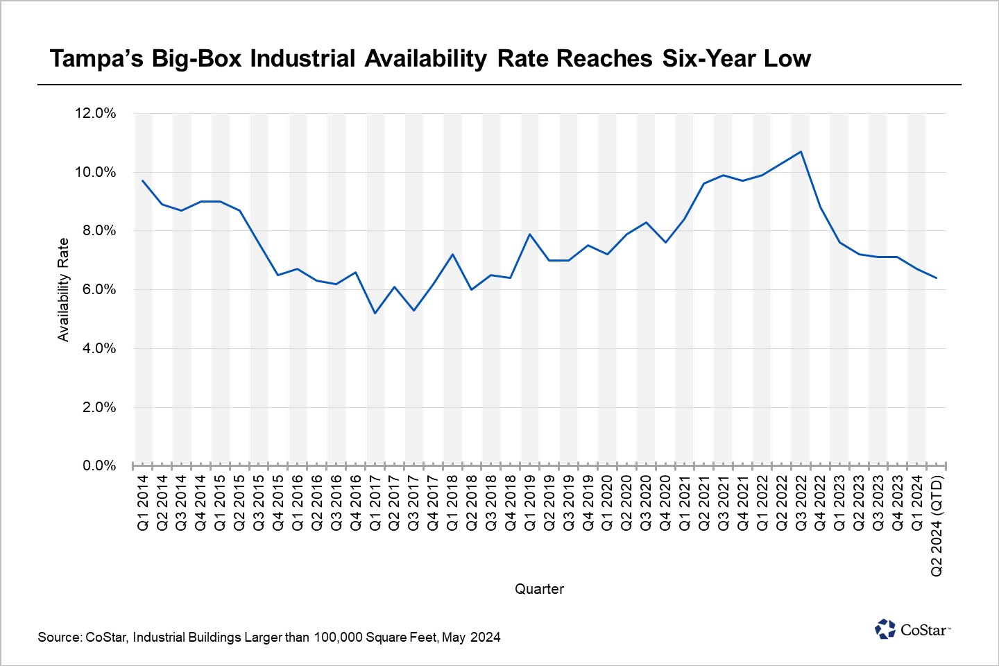 Tampa Industrial Market on Verge of Being Supply Constrained