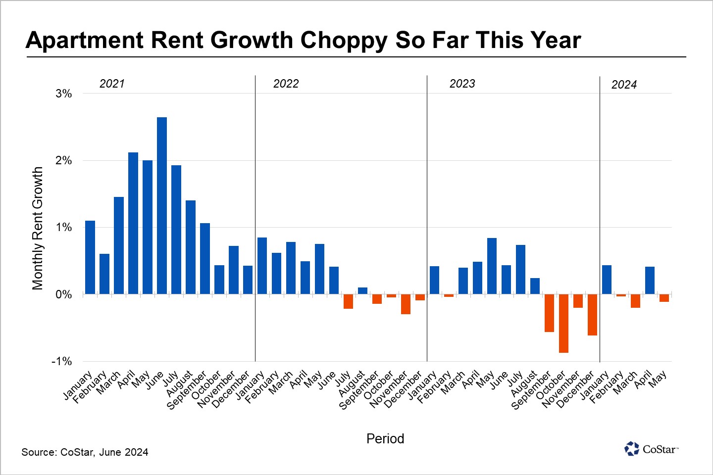 Tucson, Arizona, Multifamily Rents Struggle To Build Momentum