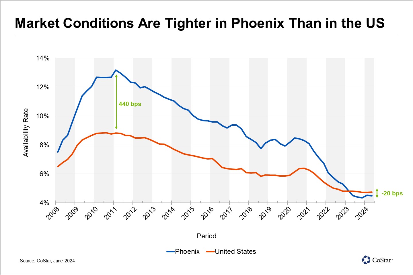 Phoenix Retail Availability Outperforms Nation for Over a Year