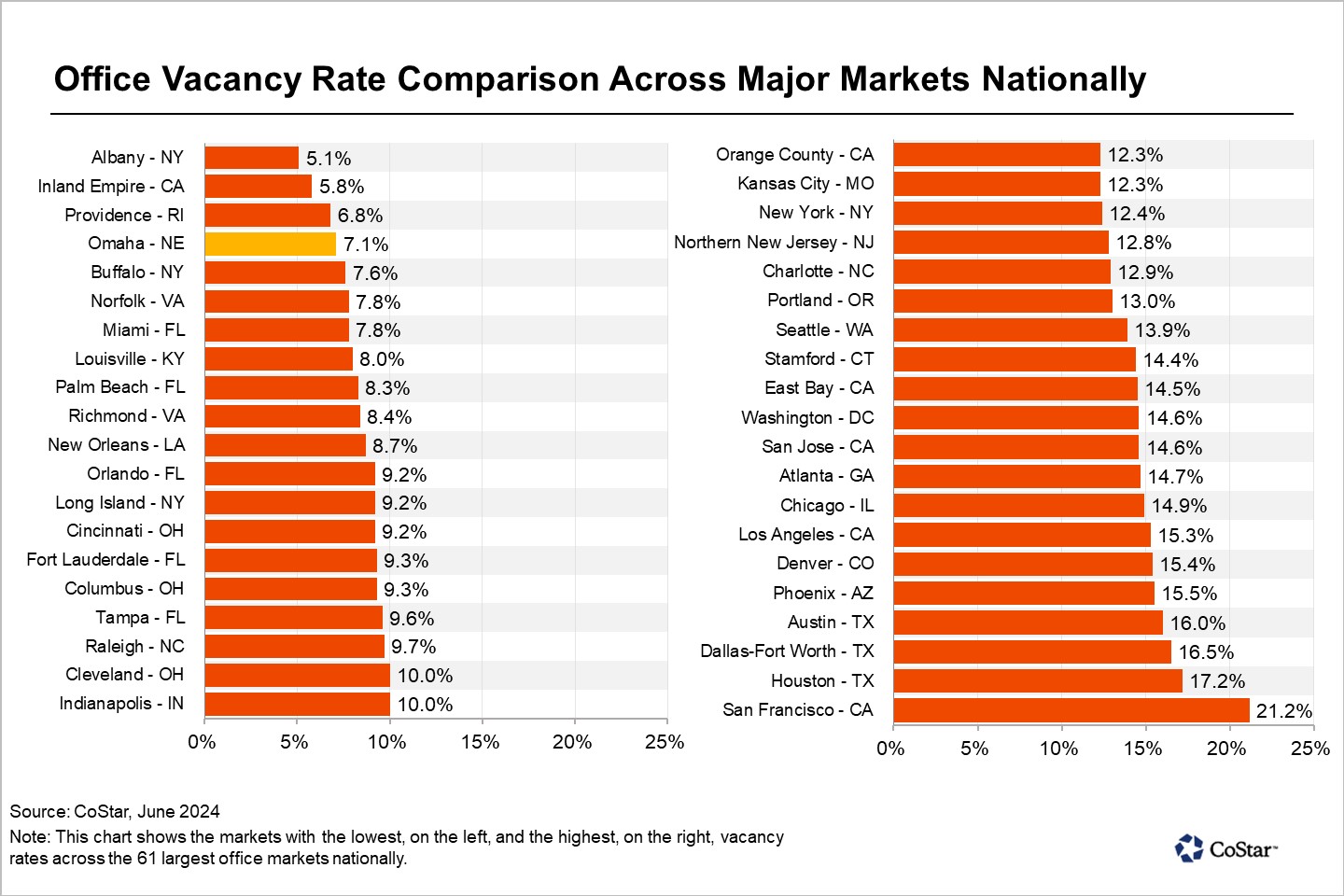 Omaha, Nebraska's Office Vacancy Rate Among Nation's Lowest Across Major Markets