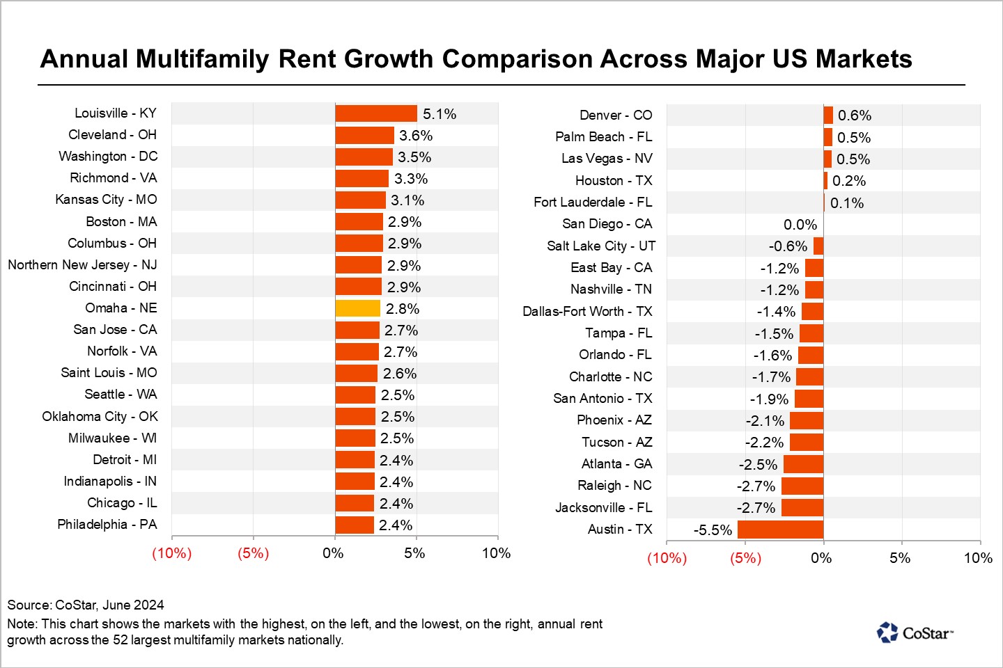 Multifamily Rent Growth Remains Strong in Omaha, Nebraska