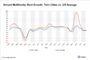 Has Industrial Investment in Portland Hit a Low Point?