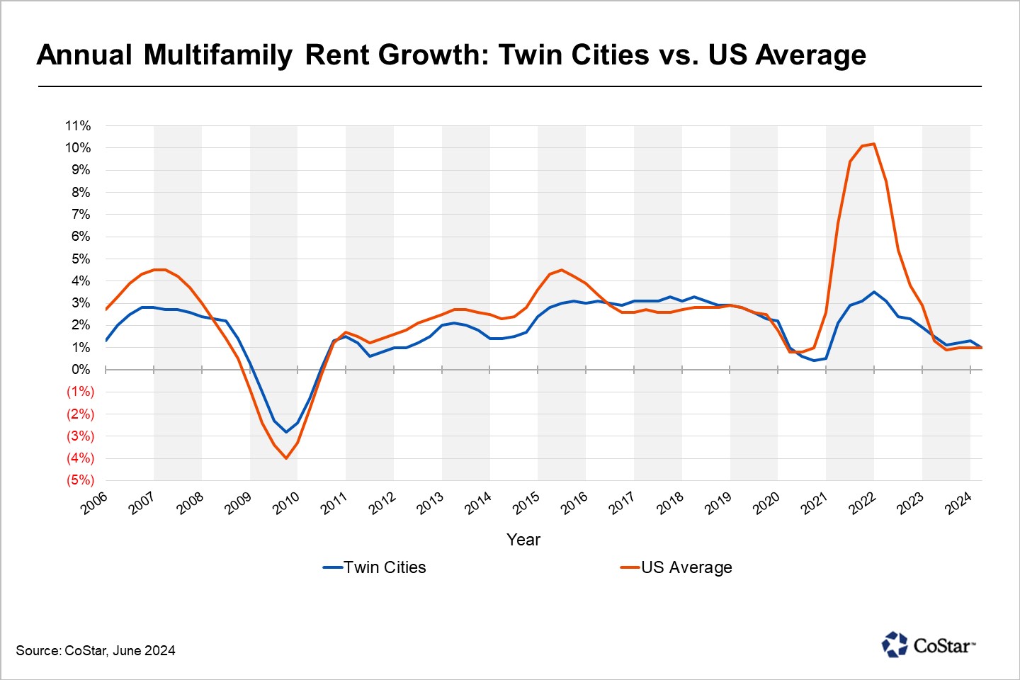 Twin Cities Multifamily Rent Growth Resilient but Bifurcated