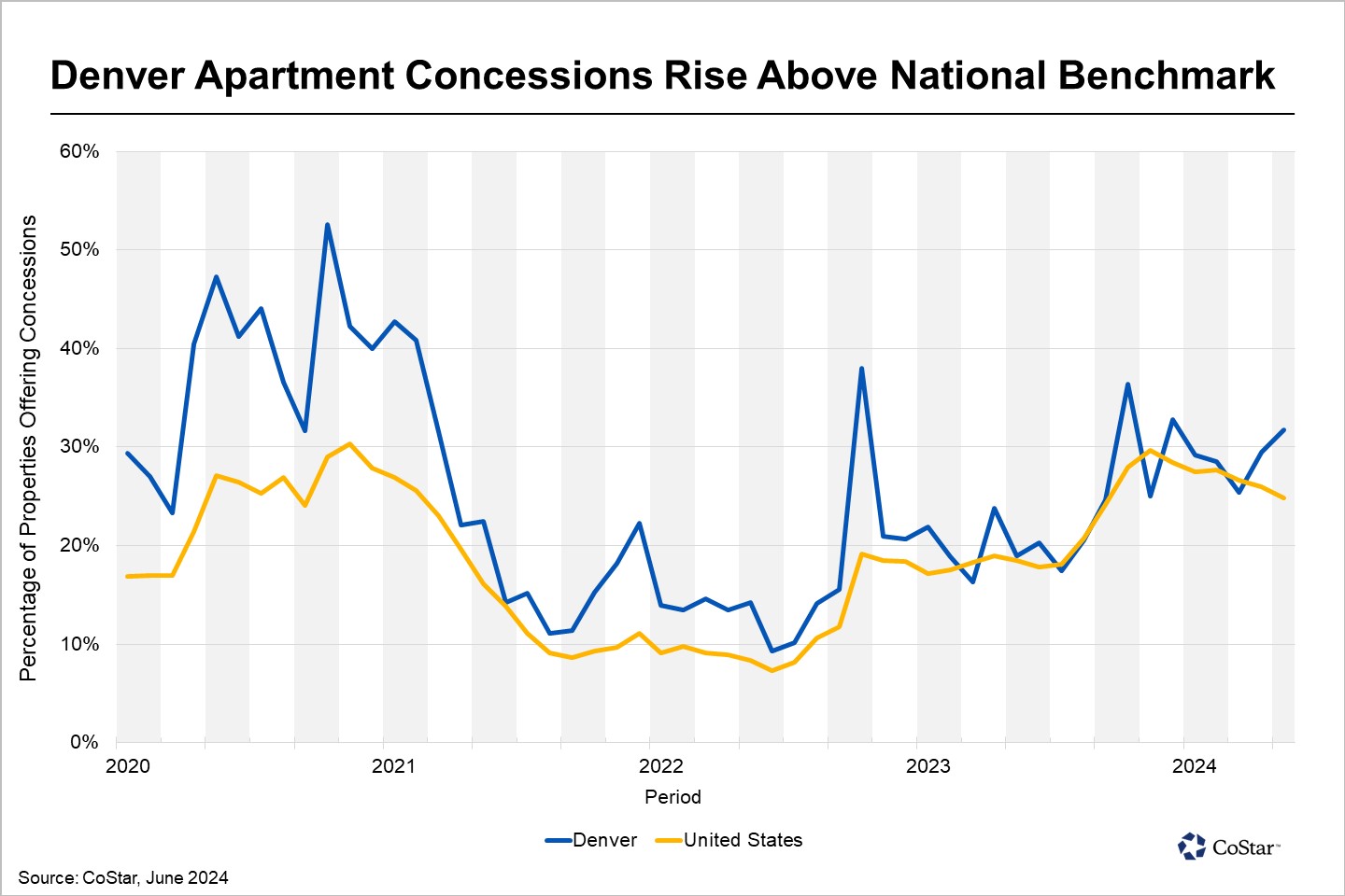 Apartment Concessions Are on the Upswing in Denver, but So Is Rent Growth