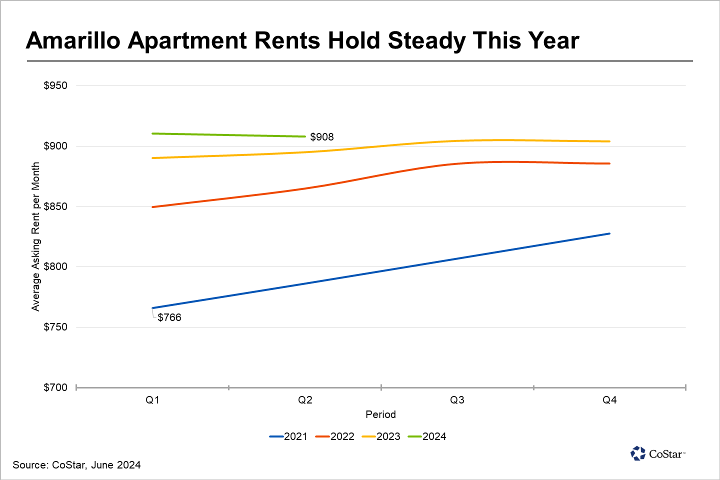 Multifamily Rent Increases Ease in Amarillo, Texas
