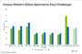 Construction Declines Across Most Property Types in San Antonio