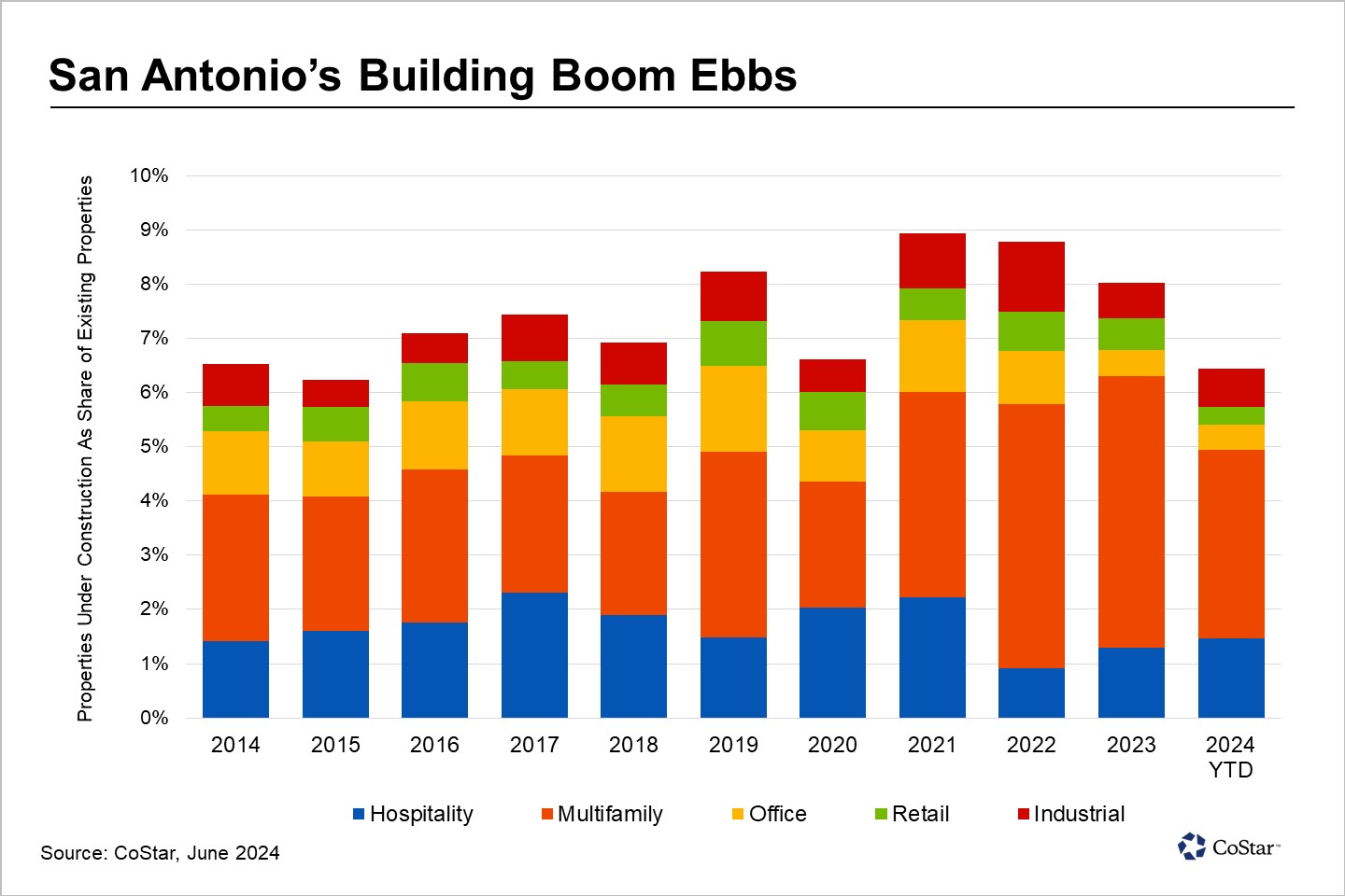 Construction Declines Across Most Property Types in San Antonio