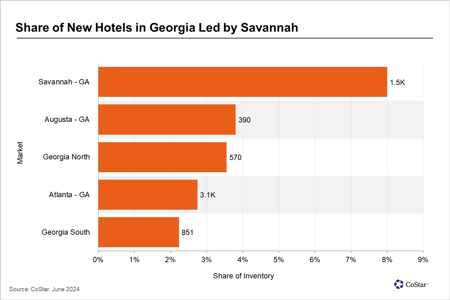 Savannah’s Hotel Growth More Than Doubles Other Areas in Georgia