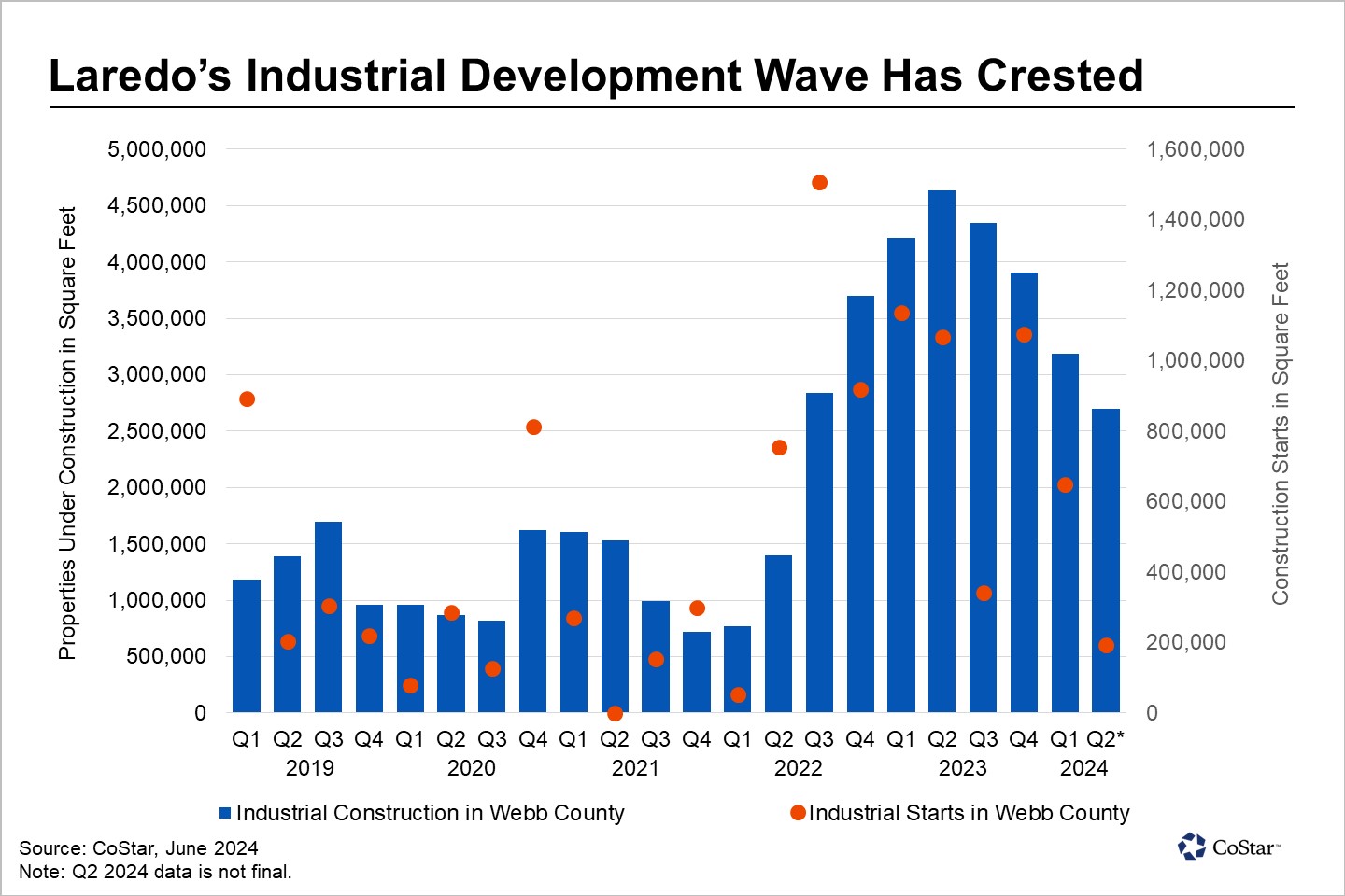 Industrial Construction Peaks and Falls in Laredo, Texas