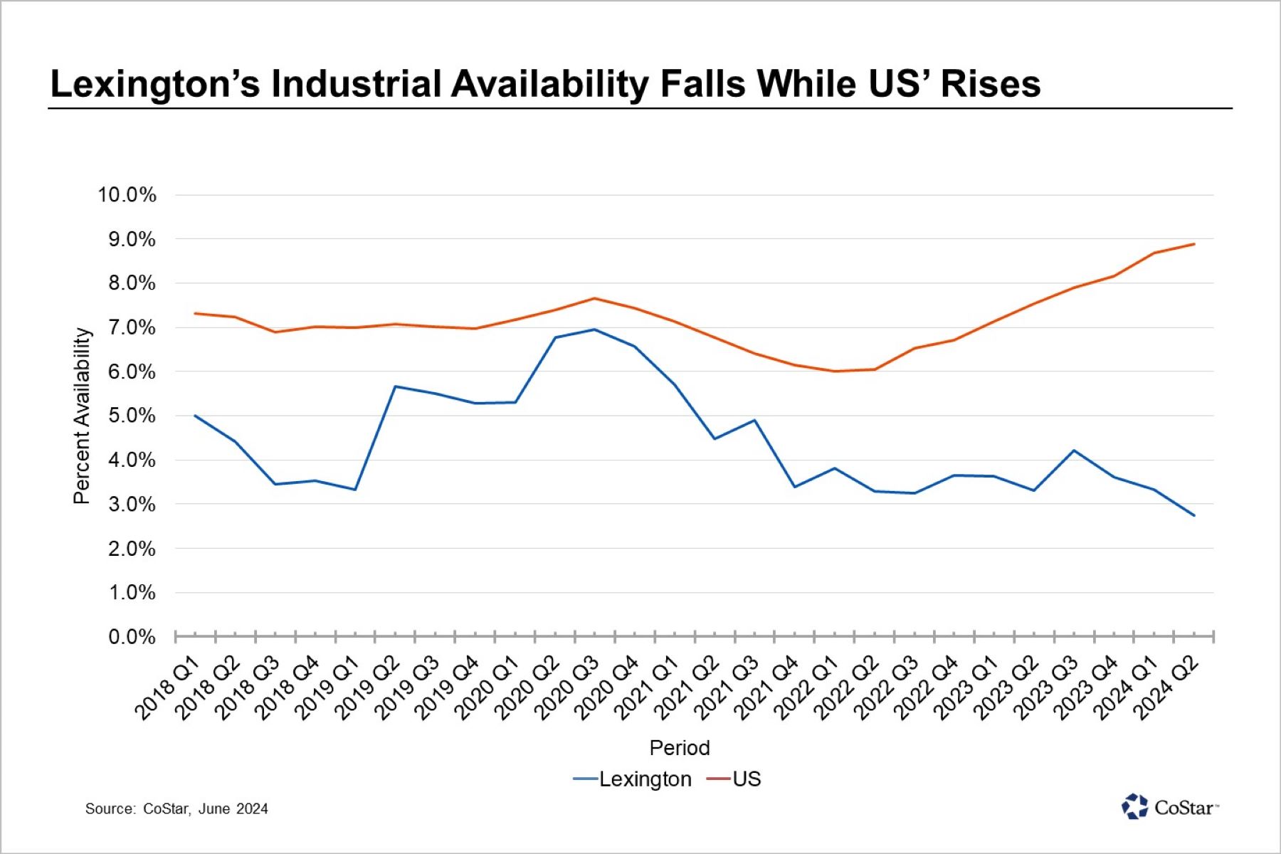 Industrial Availability in Lexington, Kentucky, Hits Low Point