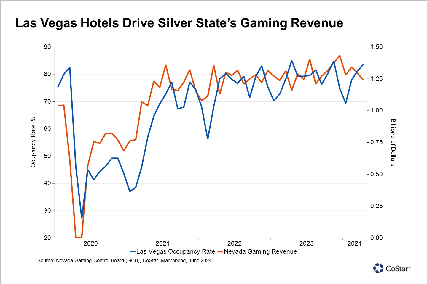 Nevada Gambling Revenue Mixed as Las Vegas Hotel Occupancy Rises