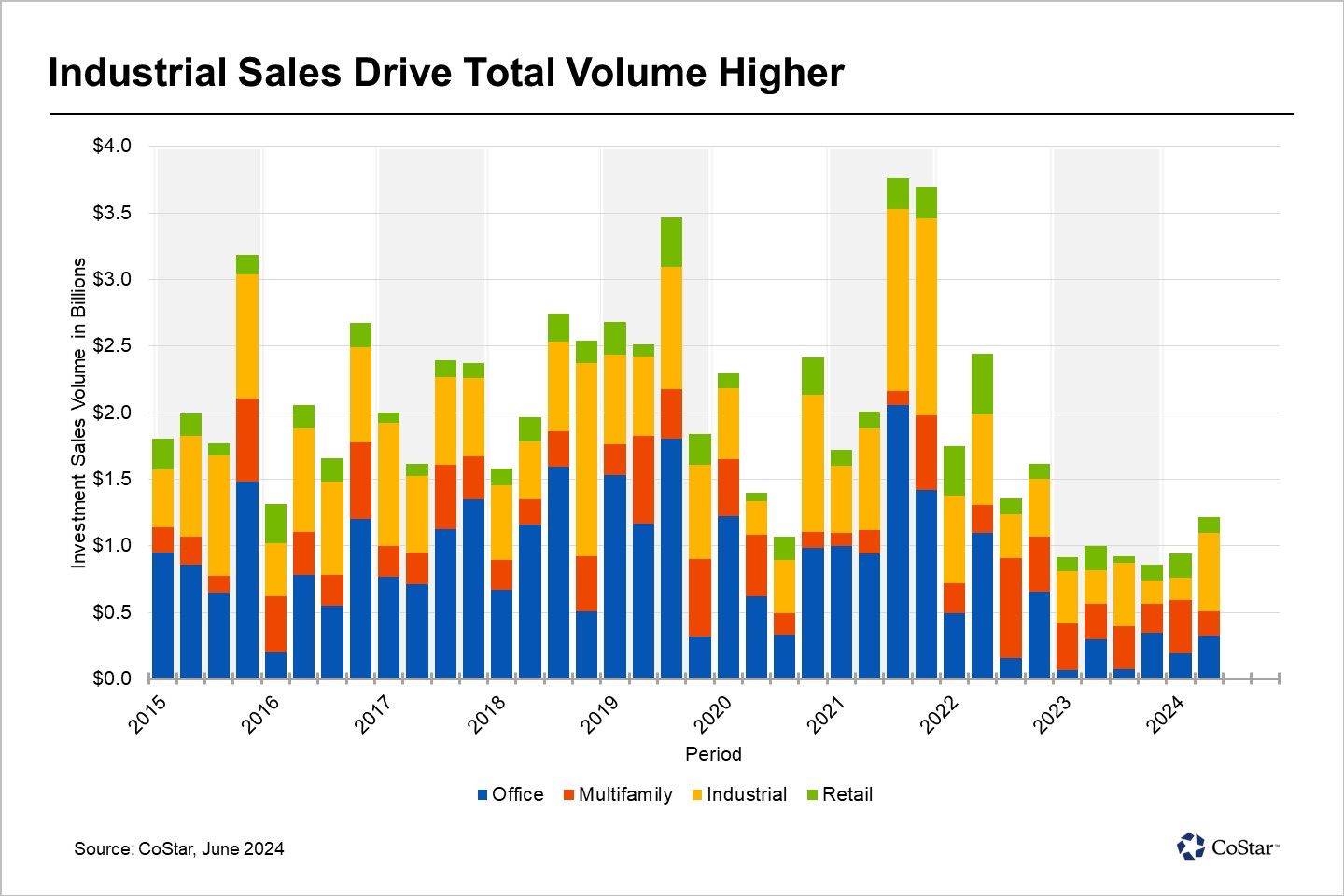 Owner-Occupiers and Opportunistic Buyers Raise Sales Volume in San Jose, California