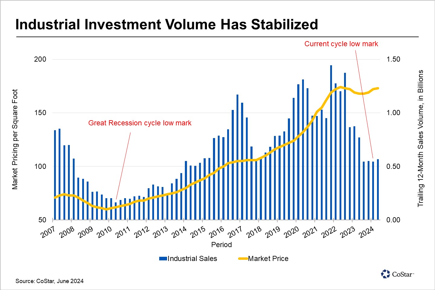 Has Industrial Investment in Portland Hit a Low Point?