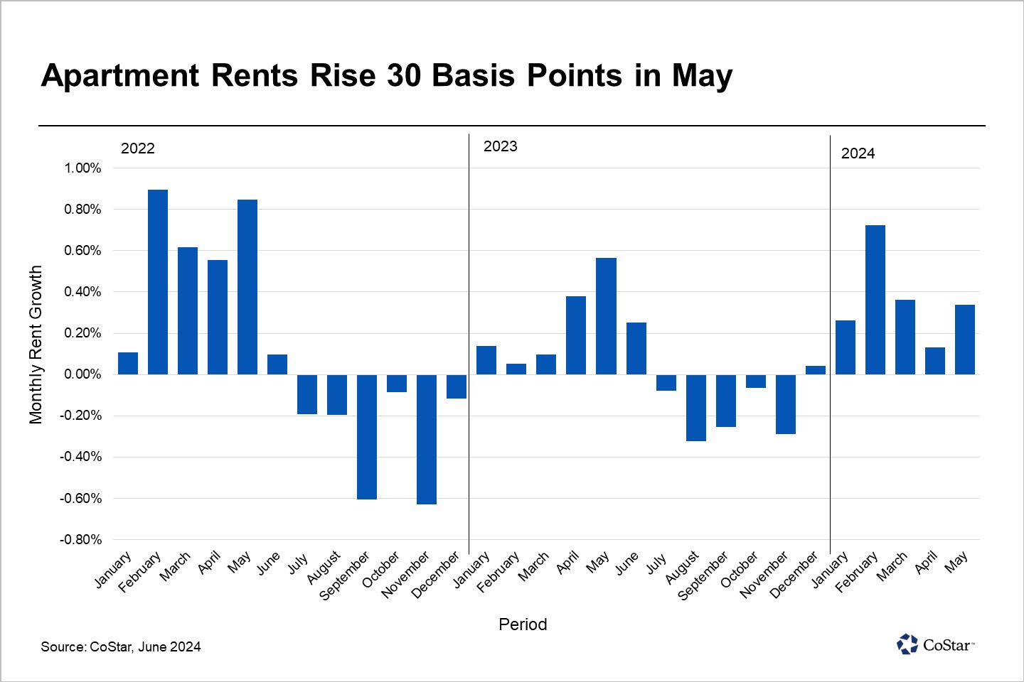 Sacramento, California, Multifamily Rents Accelerate