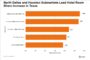 Omaha, Nebraska's Office Vacancy Rate Among Nation's Lowest Across Major Markets