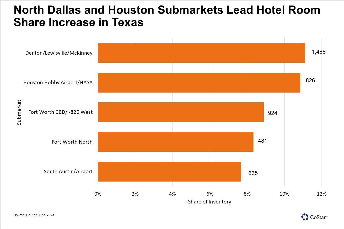 Denton, Lewisville and McKinney Lead Texas for Hotel Development
